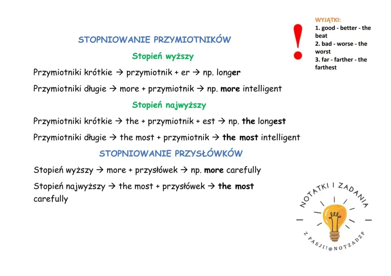Stopniowanie przymiotników: krótkie z "-er" lub "-est", długie z "more" i "the most". Wyjątki: good, bad, far.