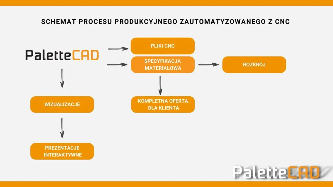 Schemat procesu produkcyjnego zautomatyzowanego z CNC, wykorzystujący program cam PaletteCAD do tworzenia plików CNC, specyfikacji materiałowej, wizualizacji i ofert.