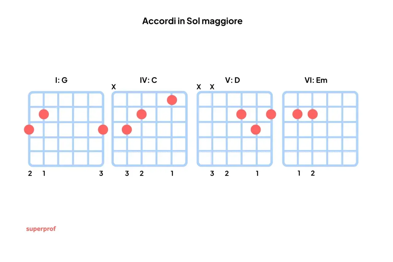 Diagrammi per imparare canzoni con giro di Sol: G, C, D, Em.