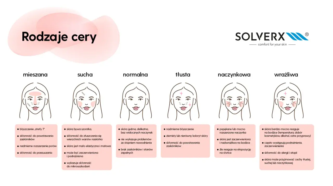 Grafika przedstawia sześć typów cery: mieszana, sucha, normalna, tłusta, naczynkowa i wrażliwa. Pomaga w **teście na typ cery**.