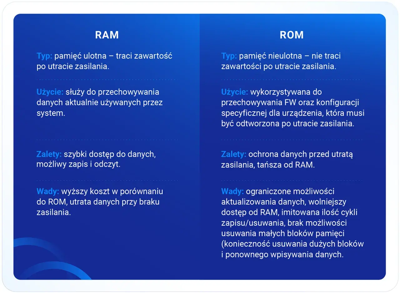 Porównanie pamięci RAM i ROM: ulotna vs nieulotna, szybka vs wolniejsza, droższa vs tańsza. Kluczowe różnice w przechowywaniu danych.