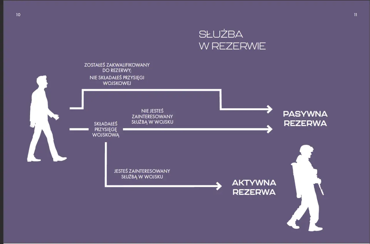 Schemat ścieżki służby w rezerwie. Czy złożyłeś przysięgę wojskową? Decyzja wpływa na Twoją przyszłość w rezerwie.
