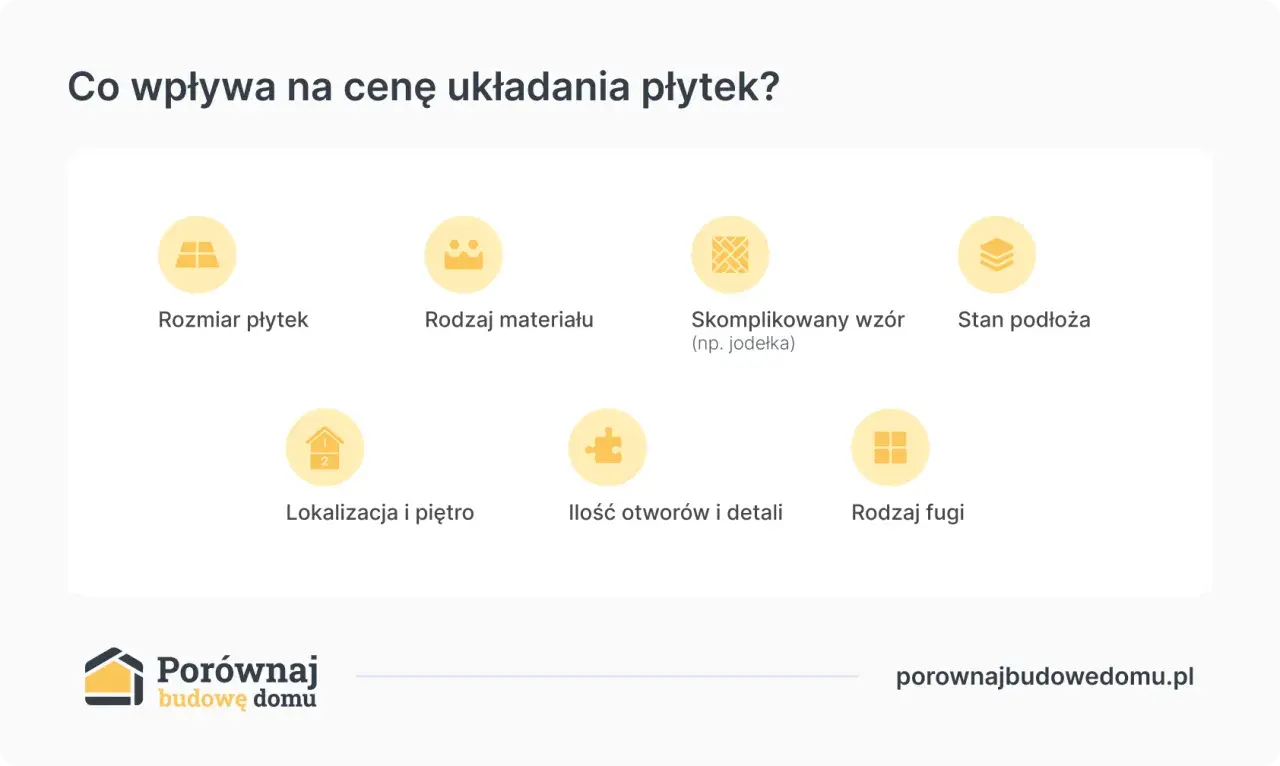 Czynniki wpływające na to, ile kosztuje położenie płytek za metr: rozmiar, materiał, wzór, stan podłoża, lokalizacja, otwory i fugi.