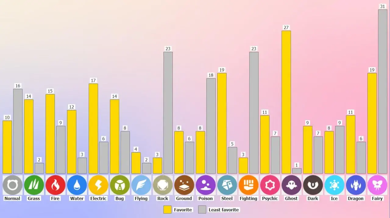 Wykres porównuje popularność typów Pokémonów. Najczęściej wybierane to Psychic, Dragon i Fairy, a najrzadziej wybierane to Ghost i Ice.