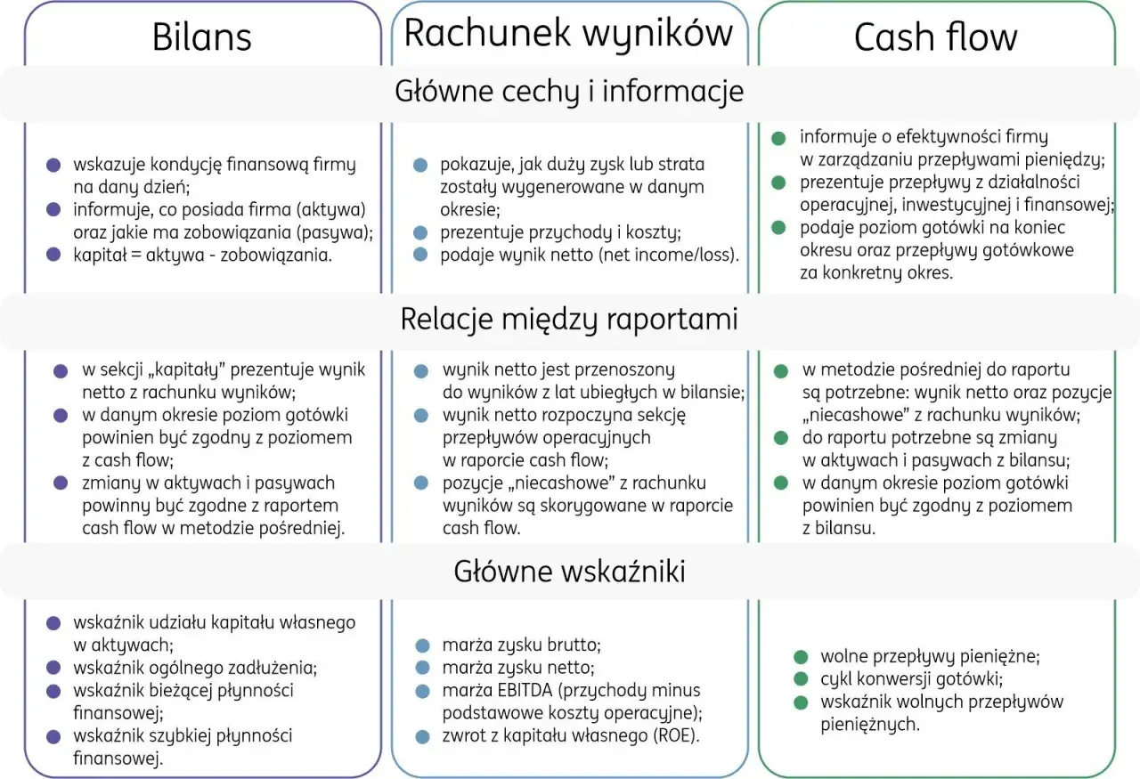 Raport rachunek przepływów pieniężnych pokazuje efektywność firmy w zarządzaniu gotówką, prezentując przepływy z działalności operacyjnej, inwestycyjnej i finansowej.