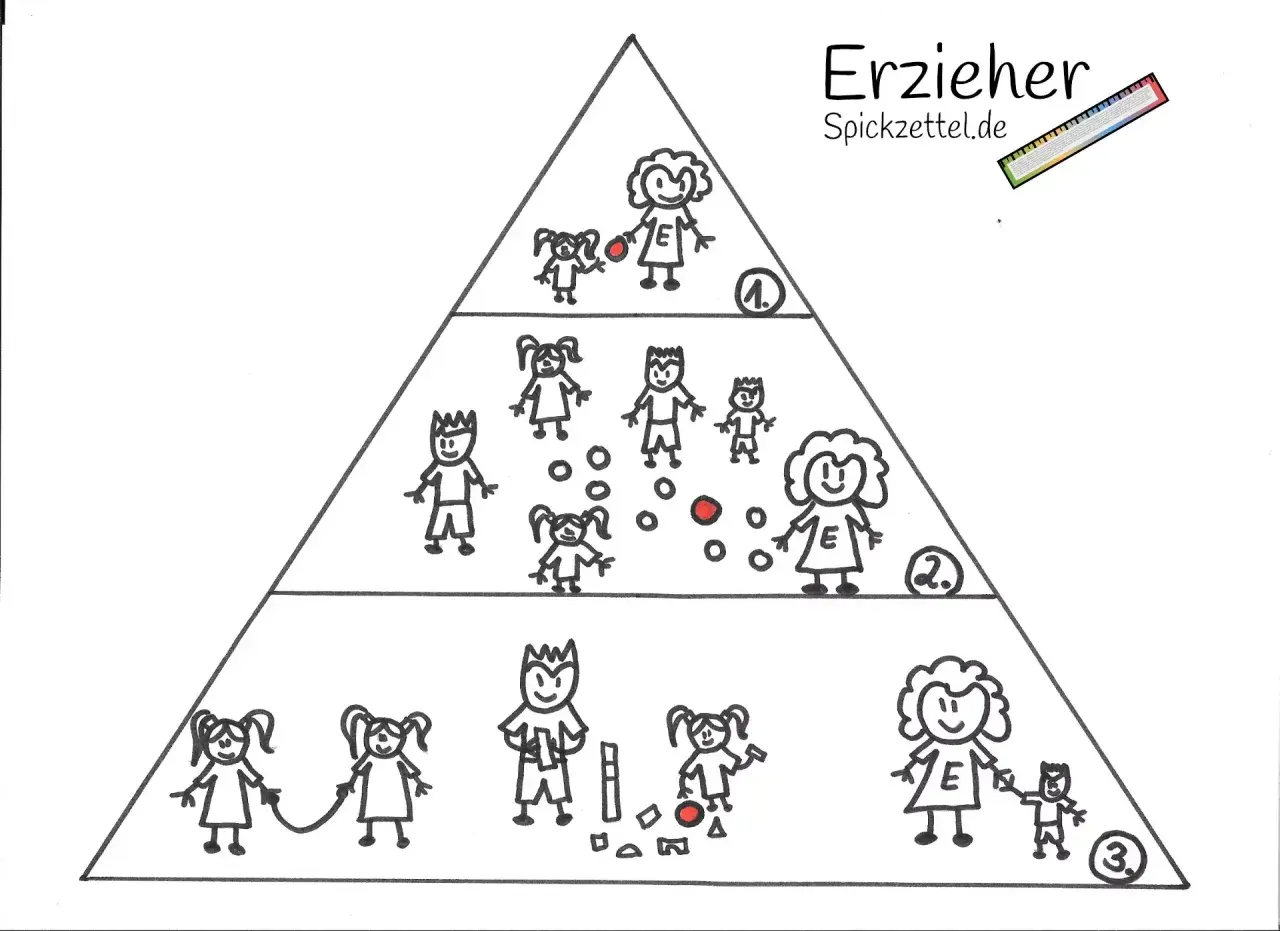 Eine Pyramide zeigt die ko konstruktion kita: oben eine Erzieherin mit Kind, darunter mehr Kinder, unten eine Erzieherin mit Kind und Bausteine.