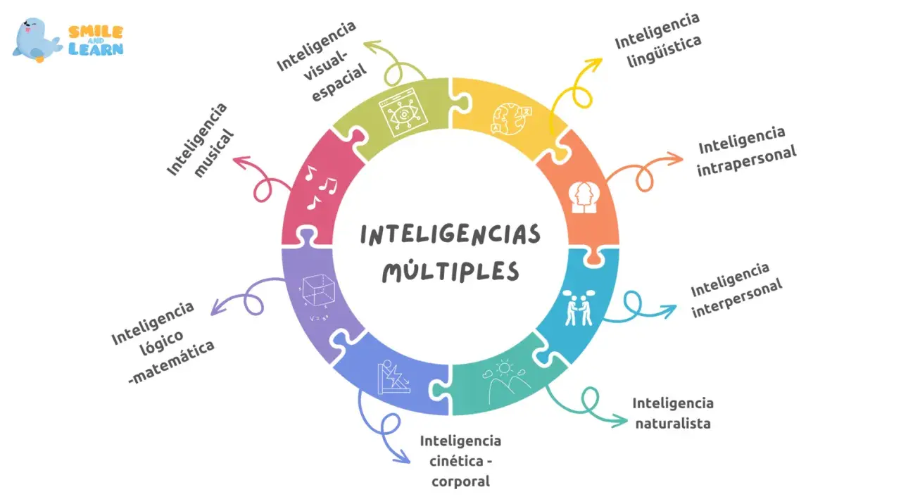 Diagrama circular de las inteligencias múltiples de Gardner, mostrando las inteligencias musical, visual-espacial, lingüística, intrapersonal, interpersonal, naturalista, kinestésica-corporal y lógico-matemática.