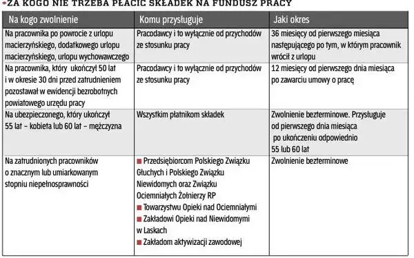 Fundusz Pracy: Co to jest? Składki, zwolnienia i przeznaczenie