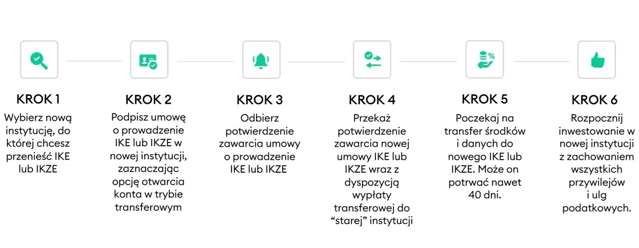 Schemat 6 kroków przenoszenia IKE/IKZE: wybór instytucji, umowa, potwierdzenie, przekazanie, oczekiwanie, inwestowanie.