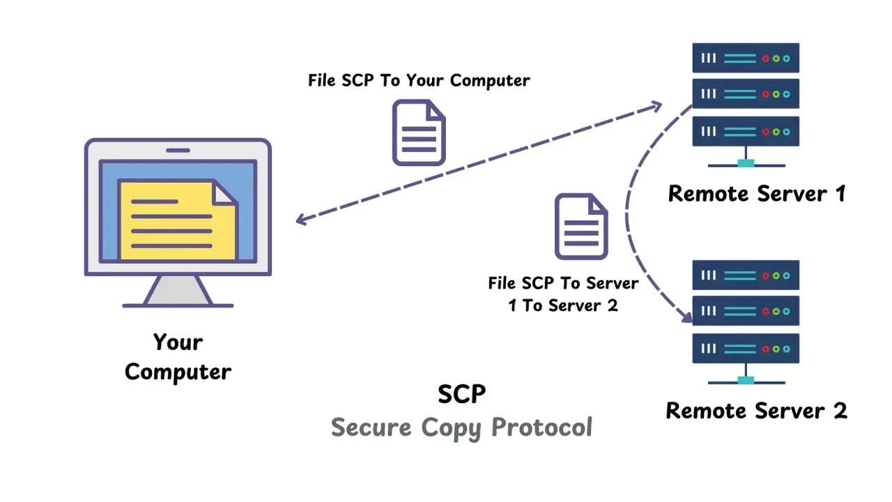 Schéma illustrant le protocole SCP (Secure Copy Protocol) pour copier des fichiers entre votre ordinateur et des serveurs distants.