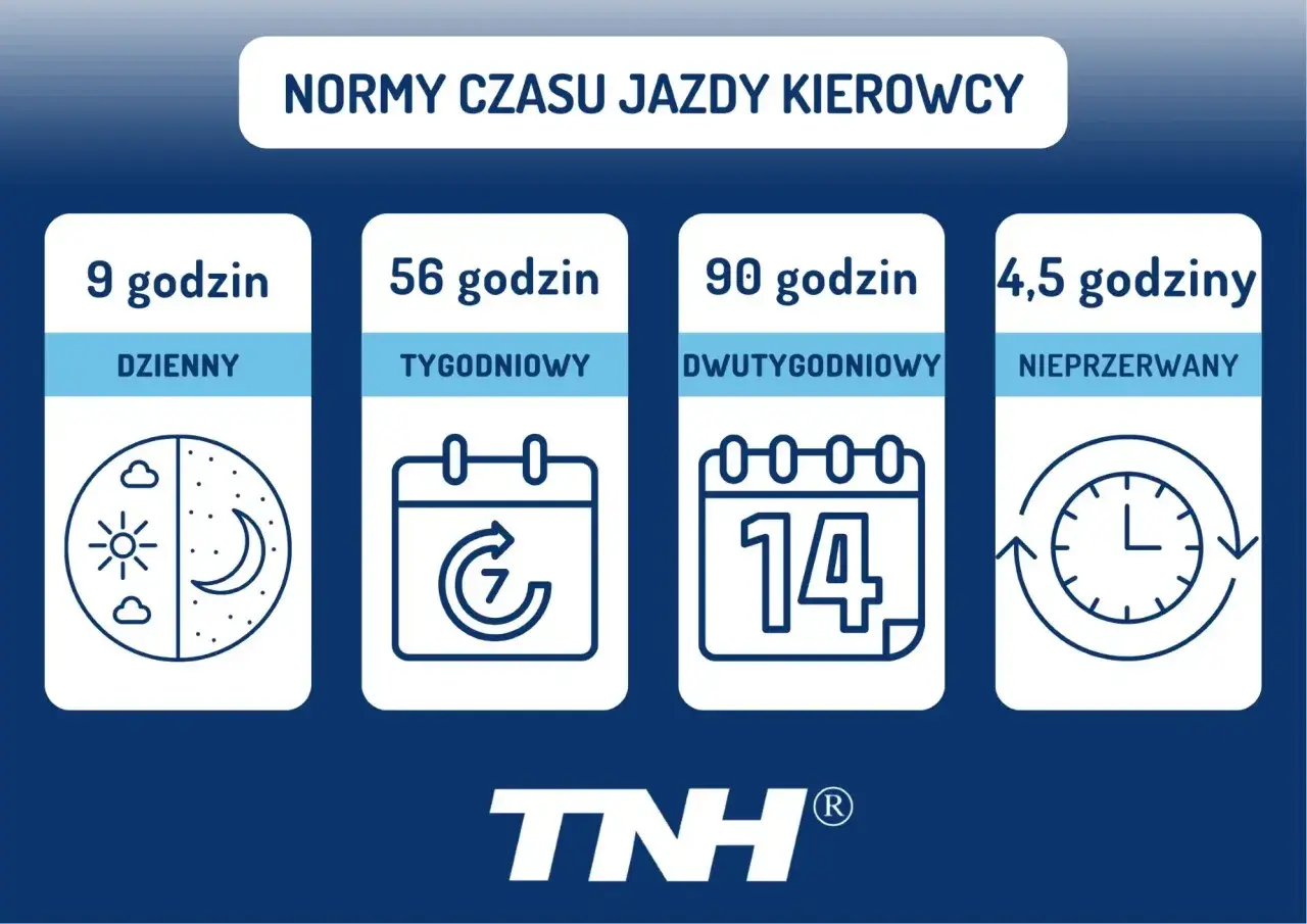 Normy czasu jazdy kierowcy: 9h dziennie, 56h tygodniowo, 90h dwutygodniowo, 4,5h nieprzerwanie. Informacje pomocne przy zmianie czasu w tachografie.