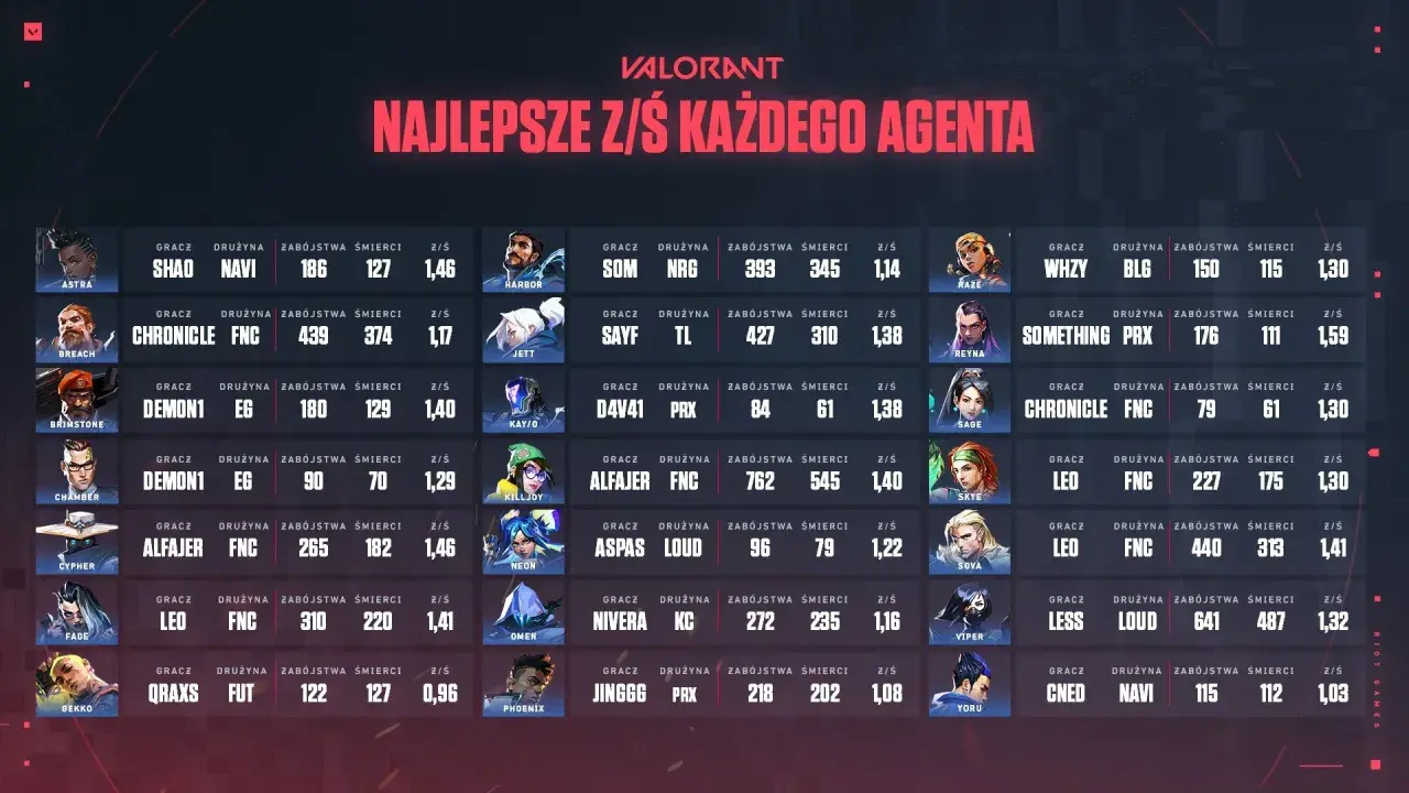 Najlepsze Z/Ś w Valorancie: Shao (NAVI) 1,46, Chronicle (FNC) 1,17, Demon1 (EG) 1,40.