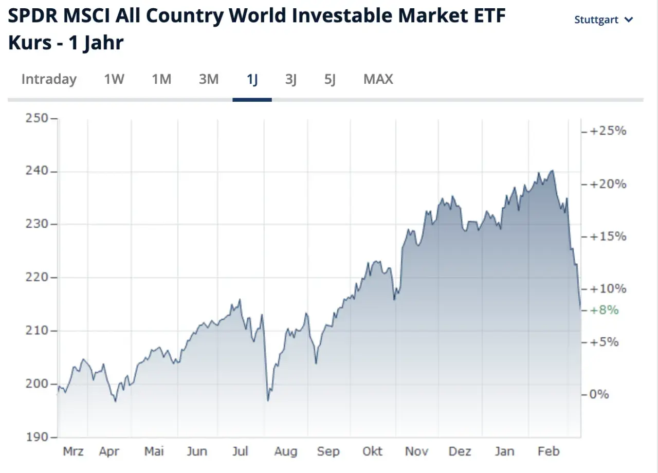 Kursverlauf des SPDR MSCI ACWI ETFs über 1 Jahr. Der Chart zeigt einen Aufwärtstrend mit einem leichten Rückgang im Februar.
