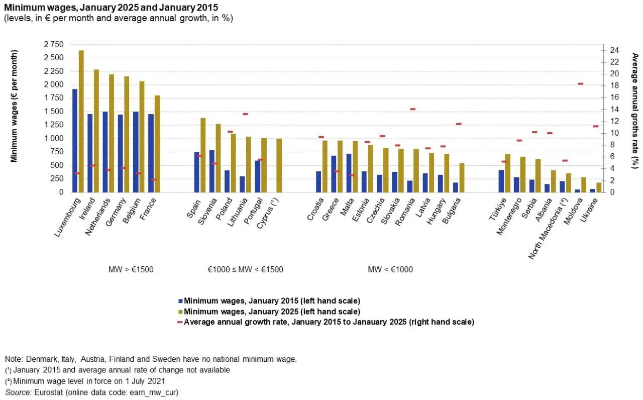 Gdzie się najwięcej zarabia za granicą? Wykres pokazuje minimalne płace w Europie w 2015 i 2025 roku. Luksemburg, Irlandia i Holandia przodują.