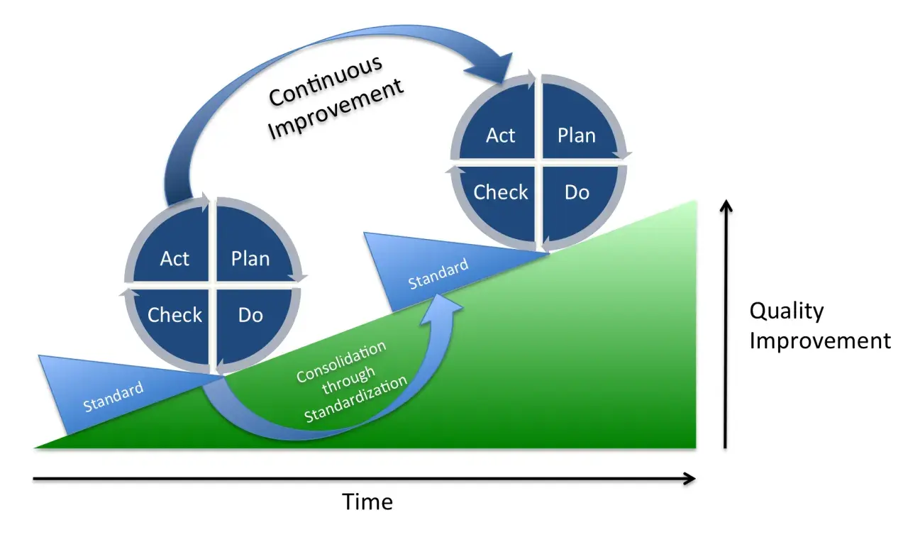 Ciclo di Deming esempio: Plan, Do, Check, Act si ripete per un miglioramento continuo della qualità nel tempo, consolidato dalla standardizzazione.
