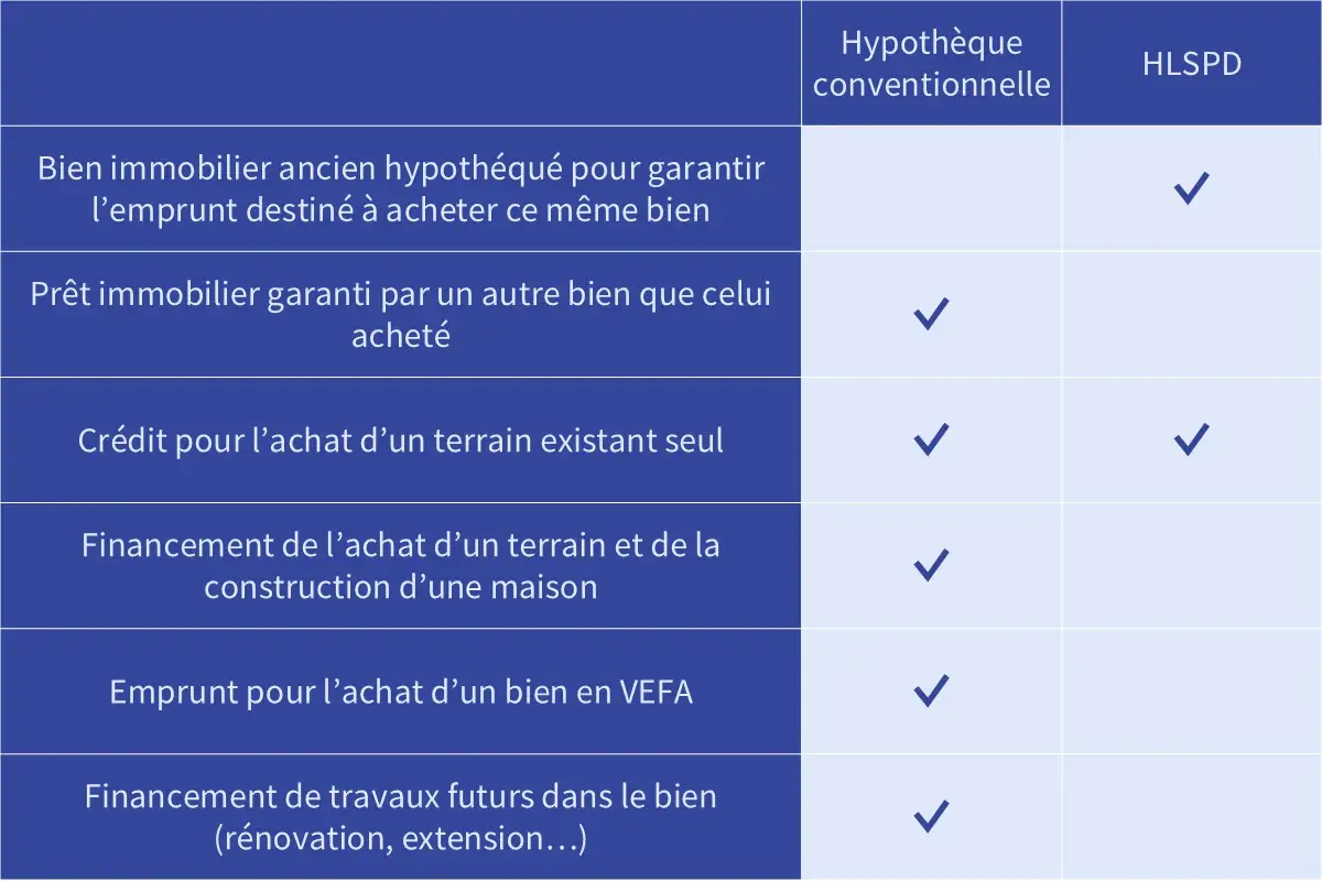Tableau comparatif des options de crédit immobilier : hypothèque conventionnelle vs HLSPD pour divers projets (achat, terrain, VEFA, travaux).