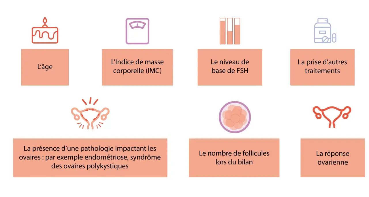 Facteurs influençant la stimulation ovarienne : âge, IMC, FSH, traitements, pathologies, nombre de follicules et réponse ovarienne.
