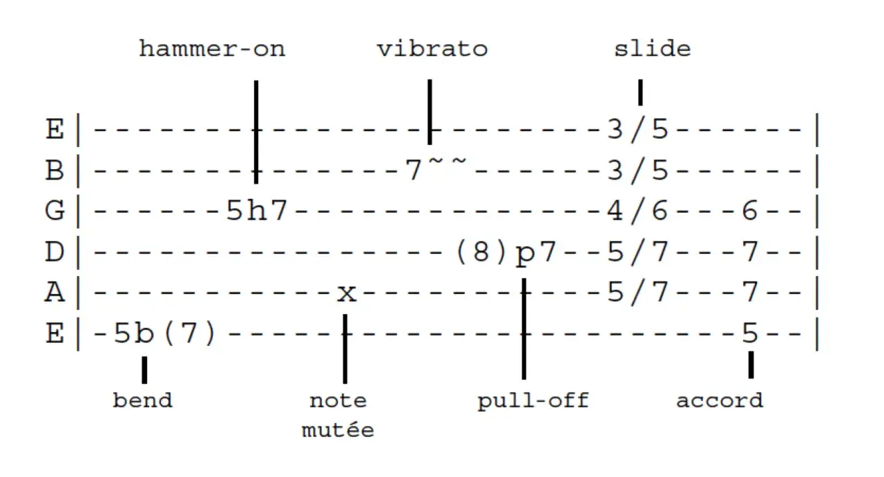 Extrait de tablature de guitare montrant divers signes musicaux : hammer-on, vibrato, slide, bend, note mutée, pull-off, accord.