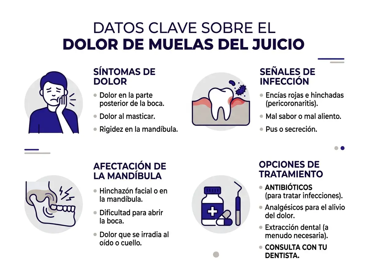 Infografía sobre el dolor de muelas del juicio, sus síntomas, señales de infección (incluyendo pus), afectación de la mandíbula y opciones de tratamiento.
