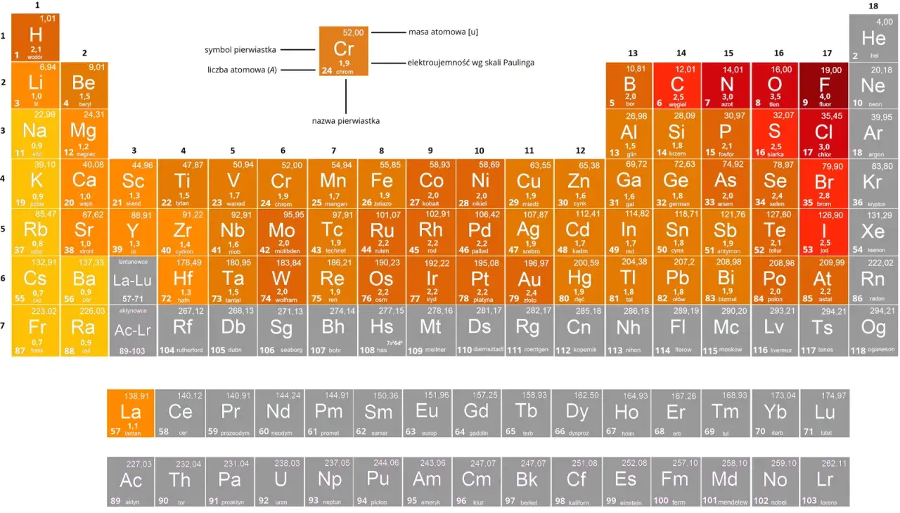 Tabela pierwiastków chemicznych. Kolory wskazują na grupy, a cyfry nad nimi to napięcie.