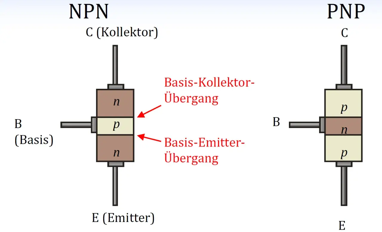 NPN- und PNP-Transistoraufbau mit den Schichten n, p und den Anschlüssen Emitter, Basis und Kollektor.