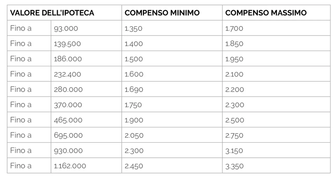 Tabella con valori ipoteca e compensi minimi/massimi. Utile per stimare il diritto di abitazione costo notaio.