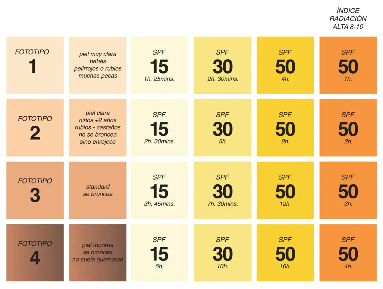 Tabla que explica qué significa factor 50 de protección solar, según fototipo de piel y tiempo de exposición.