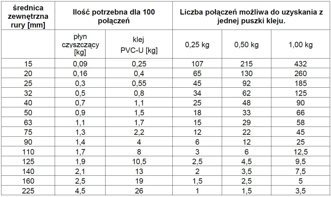 Tabela pokazuje, ile kleju do rurek PCV i płynu czyszczącego potrzeba do 100 połączeń, w zależności od średnicy rury.