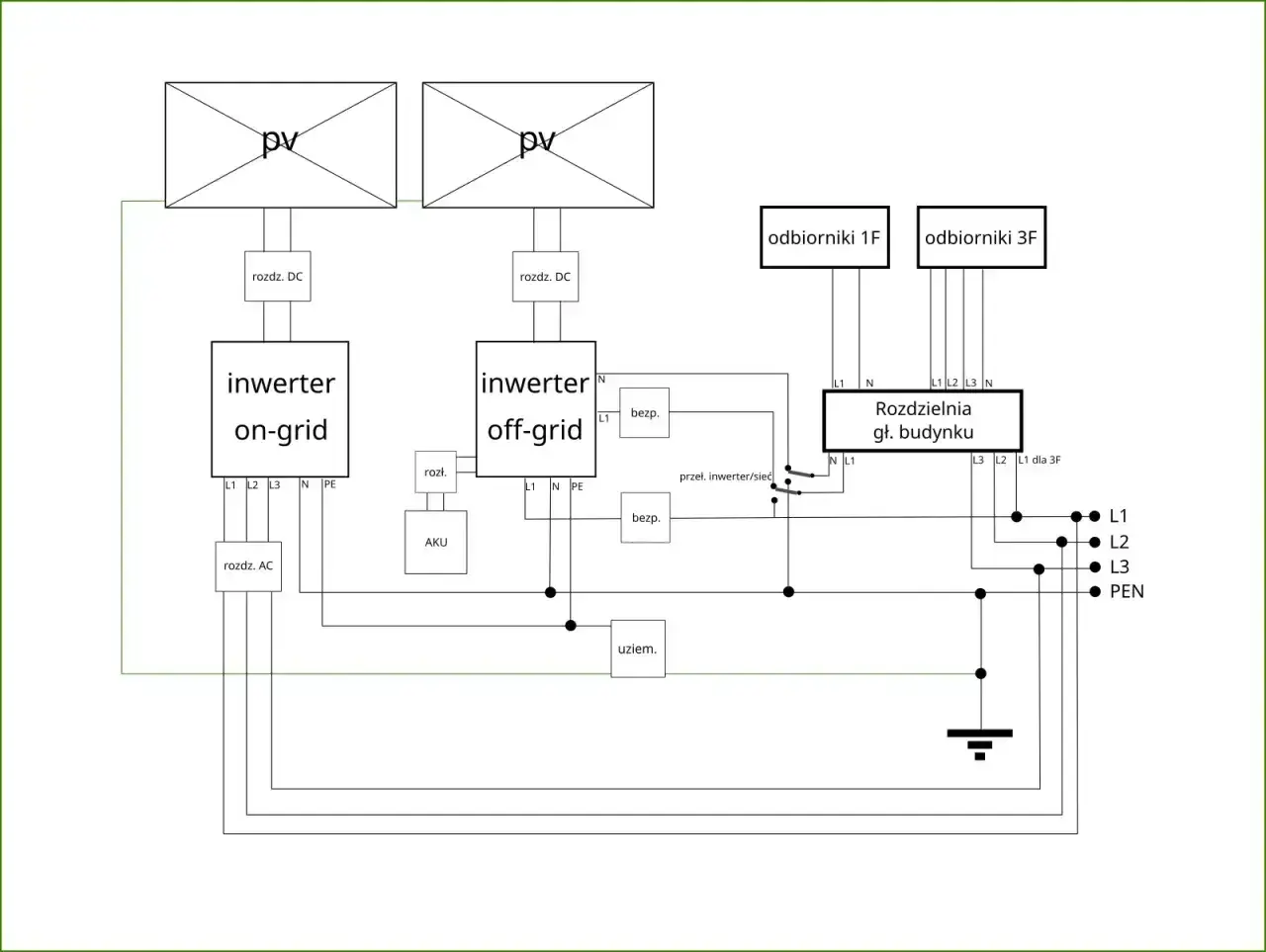 Schemat instalacji PV z magazynem energii. Wybór falownika zależy od potrzeb, czy ma być on-grid, off-grid, czy hybrydowy.