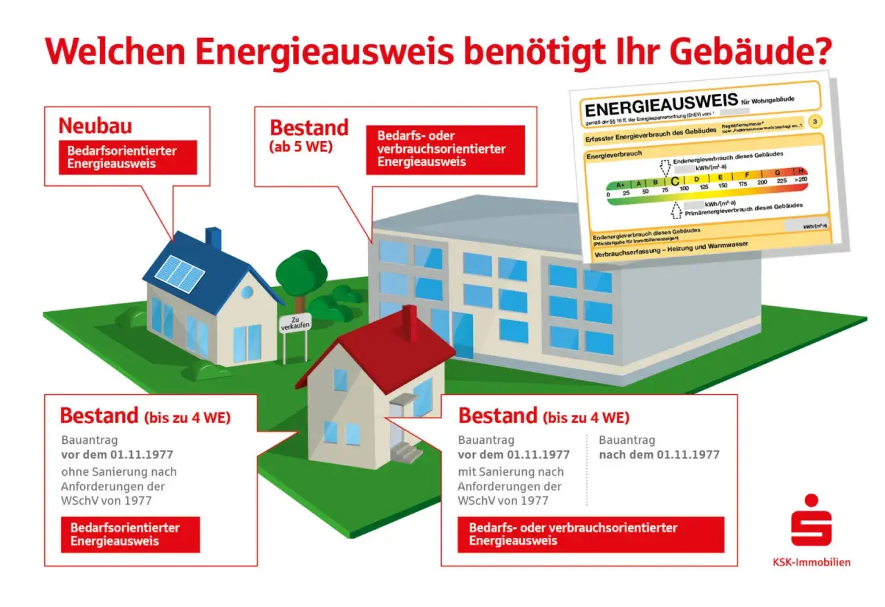 Illustration zeigt verschiedene Gebäude und erklärt, welcher Energieausweis berechnet werden muss. Neubau, Bestand (bis 4 WE) und Bestand (ab 5 WE) werden unterschieden.