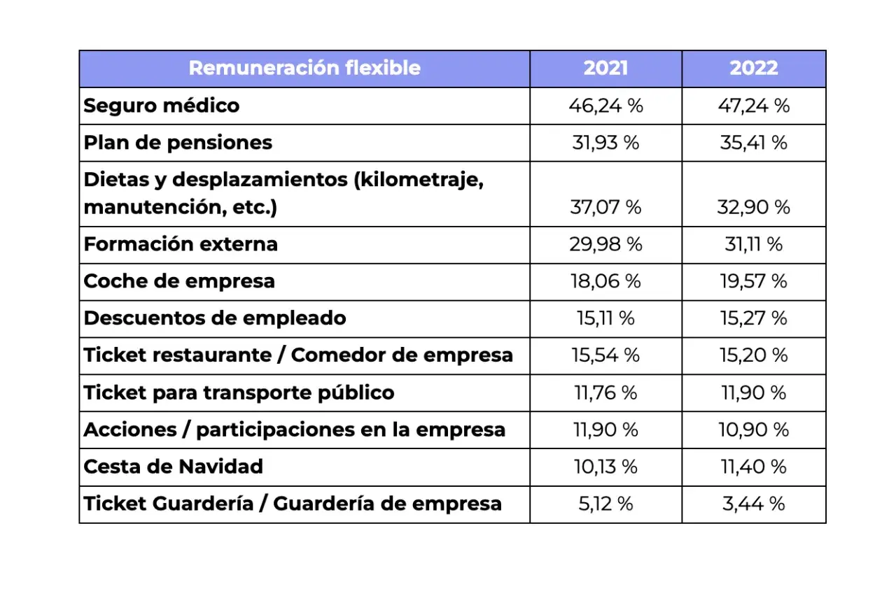 Tabla comparativa de un plan de retribución flexible en 2021 y 2022, mostrando porcentajes para seguro médico, pensiones, dietas, formación, coche, descuentos, tickets y cesta de Navidad.