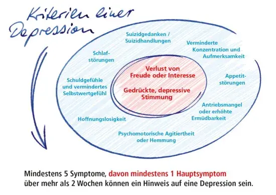 Körperliche Symptome bei schwerer Depression: Verborgene Anzeichen erkennen