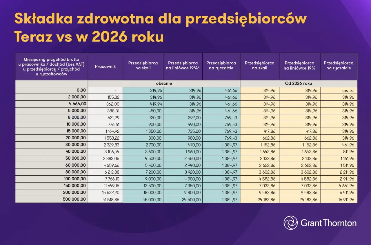 Tabela porównująca składkę zdrowotną dla przedsiębiorców teraz i w 2026 roku.