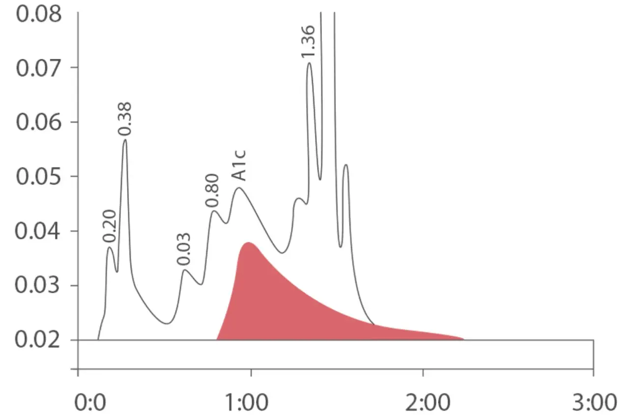 Wykres chromatograficzny z zaznaczonym obszarem pod krzywą, wskazującym na poziom hba1c.