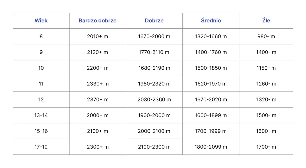 Tabela wyników testu coopera dla różnych grup wiekowych, pokazująca dystans w metrach dla ocen: Bardzo dobrze, Dobrze, Średnio, Źle.