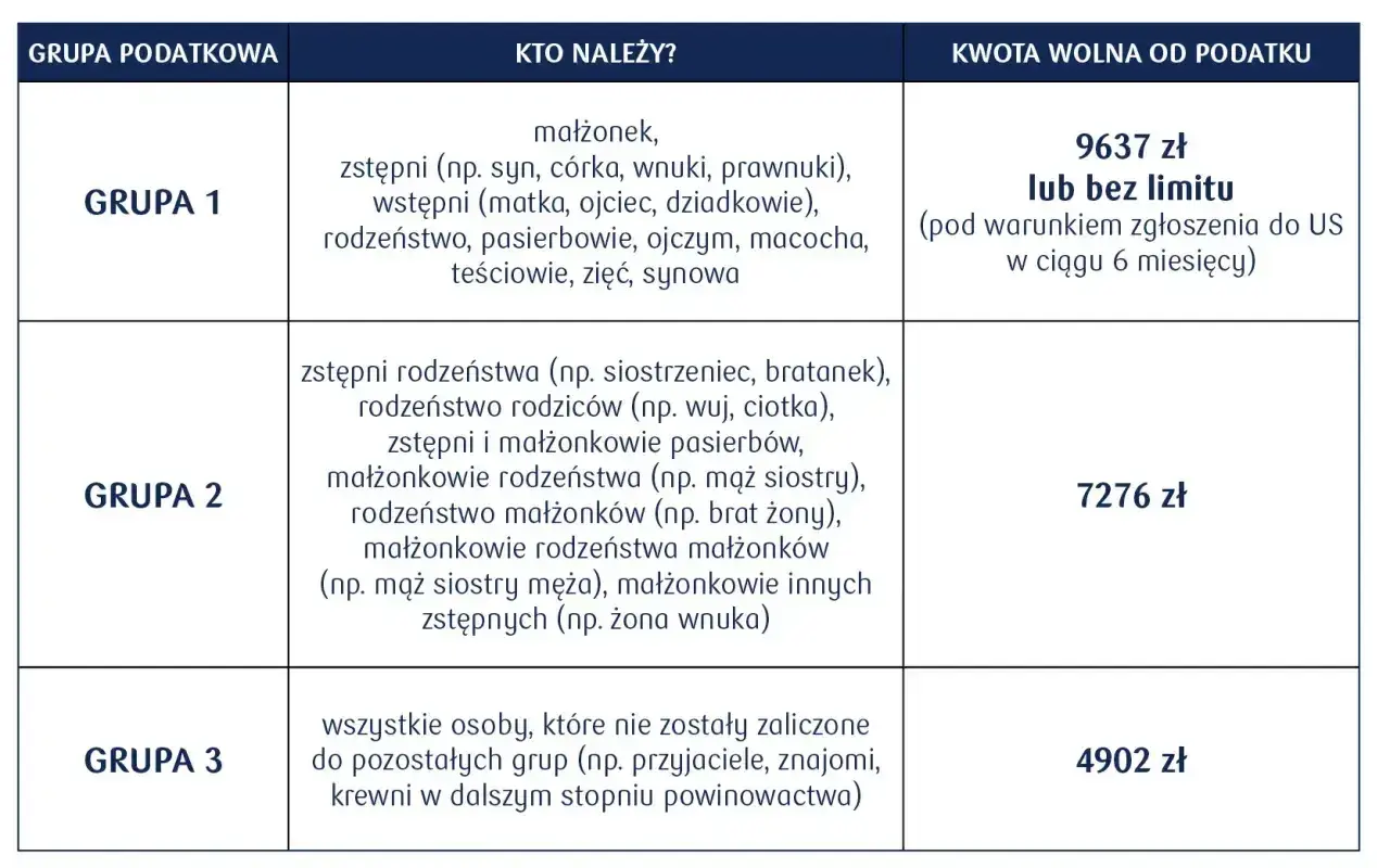 Tabela grup podatkowych i kwot wolnych od podatku. Darowizna od rodziców (Grupa 1) to 9637 zł lub bez limitu.