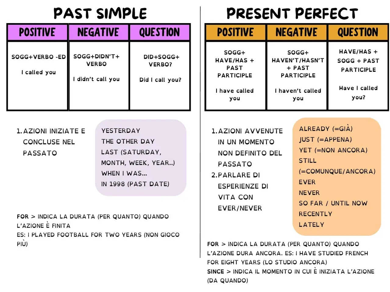 Tabella che illustra il **past simple**: forme positive, negative e interrogative con esempi come "I called you".