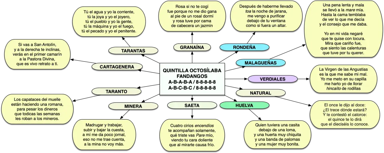 Mapa conceptual de tipos de fandangos y sus letras. Incluye: Tarantas, Granaína, Rondeña, Malagueñas, Verdiales, Natural, Minera, Saeta, Huelva y Cartagenera.