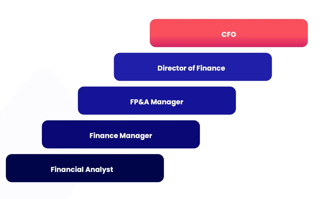 A career ladder for MPA finance roles, from Financial Analyst to CFO.