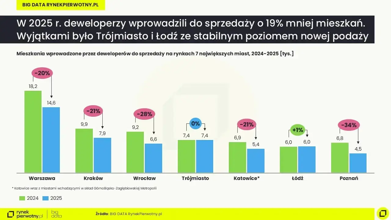 Ile za metr mieszkania? Ceny 2025/2026 i jak nie przepłacić