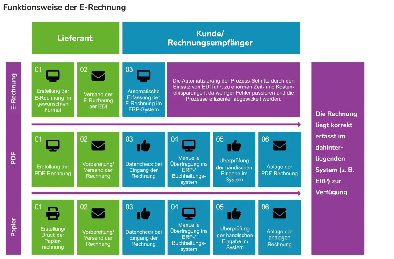 Flussdiagramm zeigt, wie man eine Rechnung erstellt: von der Erstellung über Versand bis zur Ablage im System.