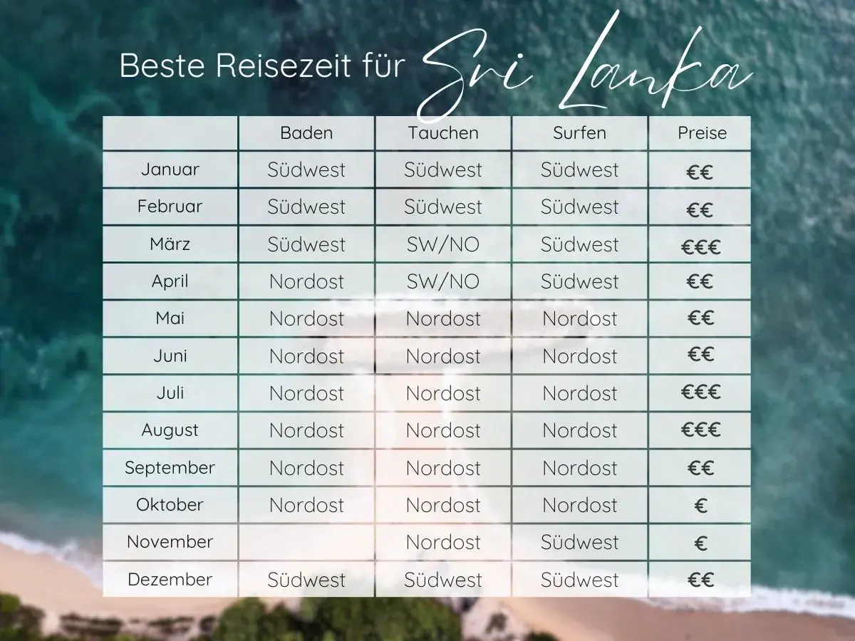 Tabelle zeigt beste Reisezeit für Sri Lanka im September: Nordost für Baden, Tauchen und Surfen, Preise €€.