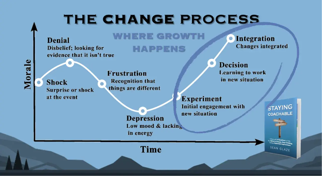 The Change Process graph shows how to make change happen, from denial and shock to integration, with a book "Staying Coachable" by Sean Glaze.
