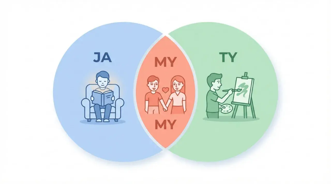 Diagram pokazuje, jak zachowywać się w związku: ja, ty i my. Ja czytam, ty malujesz, a my jesteśmy razem.