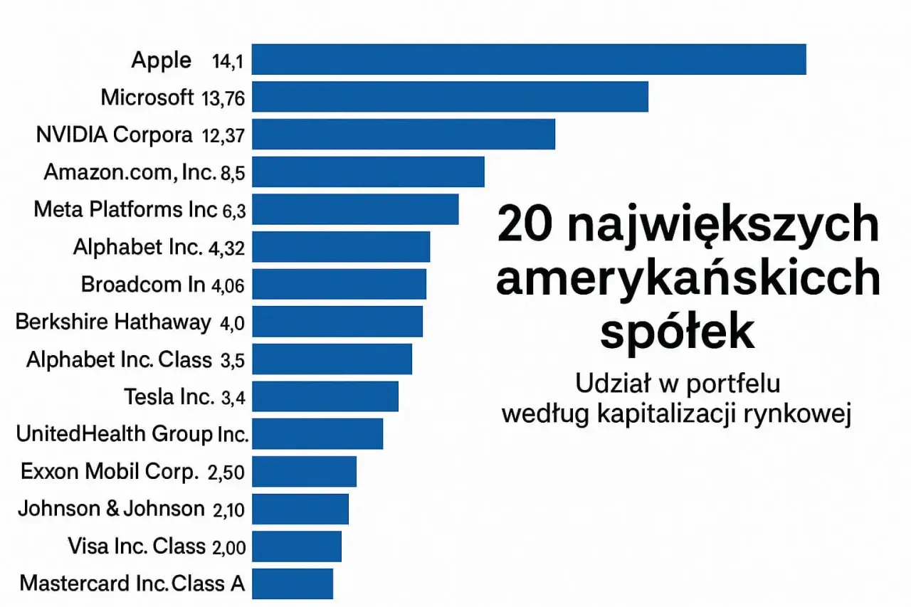 Wykres słupkowy przedstawia 20 największych amerykańskich spółek według kapitalizacji rynkowej, z Apple na czele. To przegląd pko akcji rynku amerykańskiego.