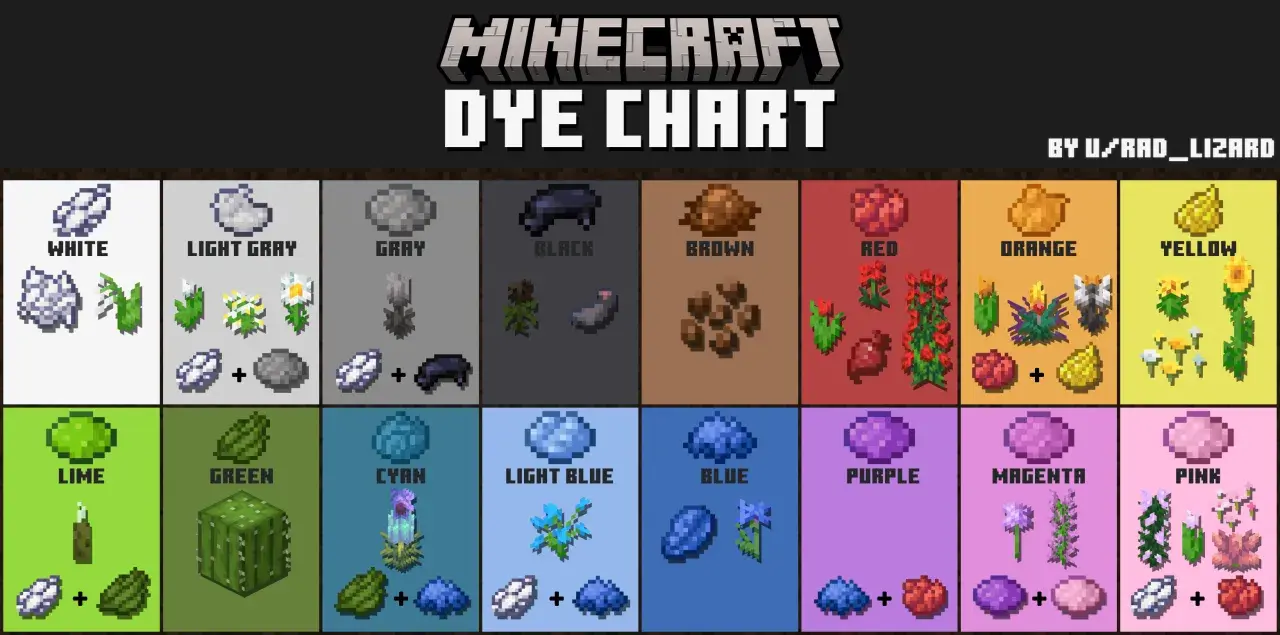 Wykres barwników Minecraft pokazuje, jak uzyskać różne kolory, od białego po różowy. Zobacz, jakie przedmioty są potrzebne do stworzenia każdego z nich.