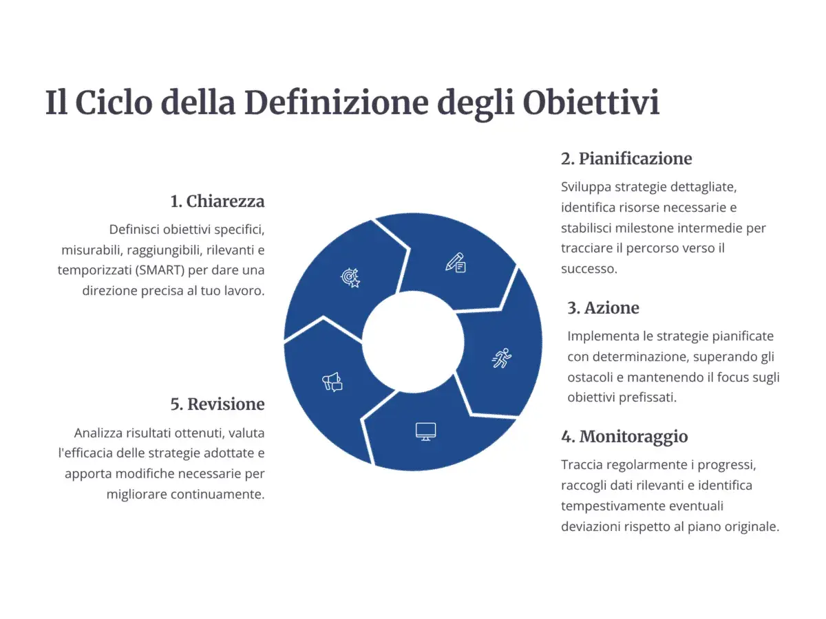 Il ciclo di definizione degli obiettivi: Chiarezza (SMART), Pianificazione, Azione, Monitoraggio e Revisione. Un metodo smart per il successo.