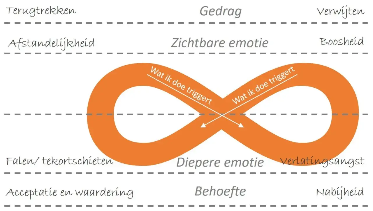 Schema toont de cyclus van emotionele behoeften van een man: terugtrekken, afstandelijkheid, falen, behoefte, nabijheid, acceptatie.