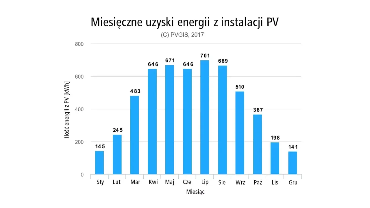 Wykres słupkowy pokazuje miesięczne zużycie energii z fotowoltaiki w kWh. Najwięcej energii z fotowoltaiki uzyskano w lipcu (701 kWh), a najmniej w styczniu (145 kWh).