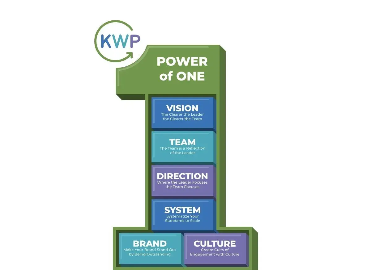 The "Power of One" graphic illustrates leadership fundamentals: Vision, Team, Direction, System, Brand, and Culture.